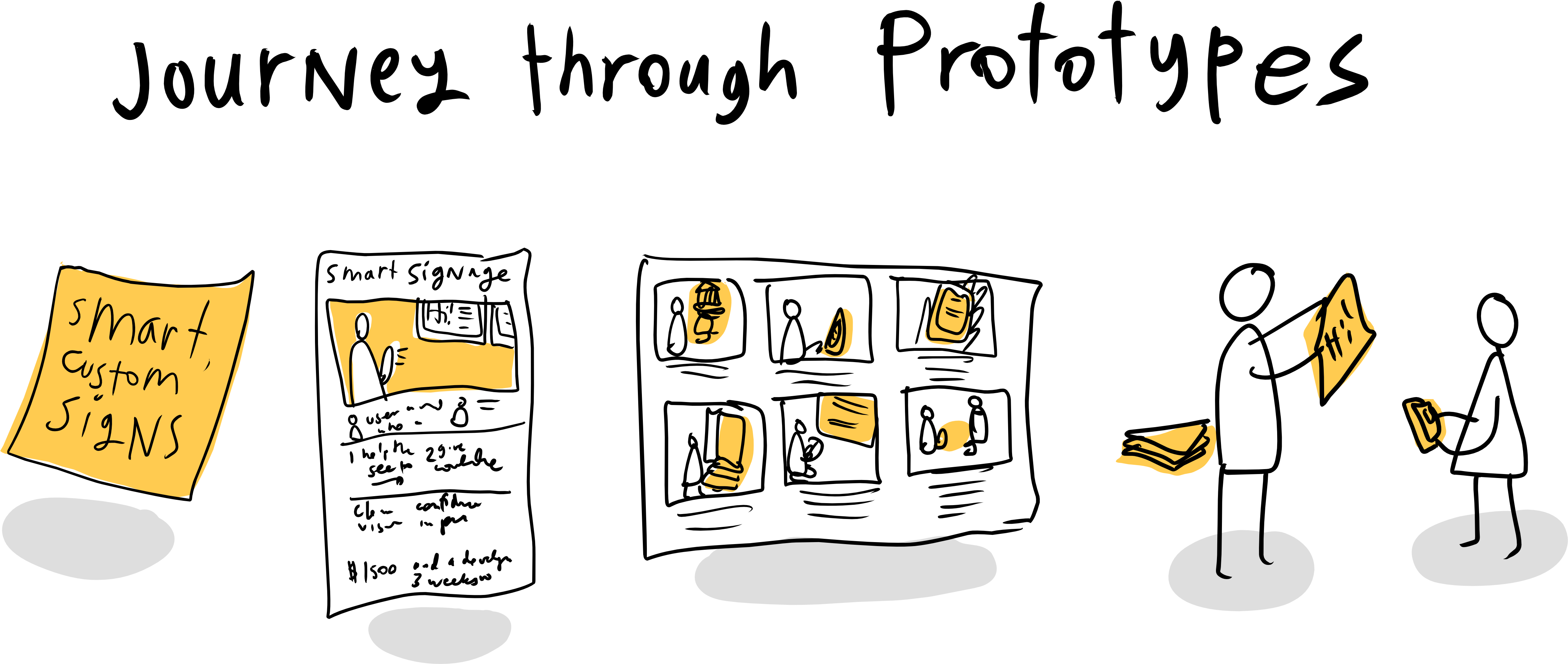 The Prototype Journey, From Post It To Wizard Of Oz - Prototype Cartoon (5118x2898), Png Download
