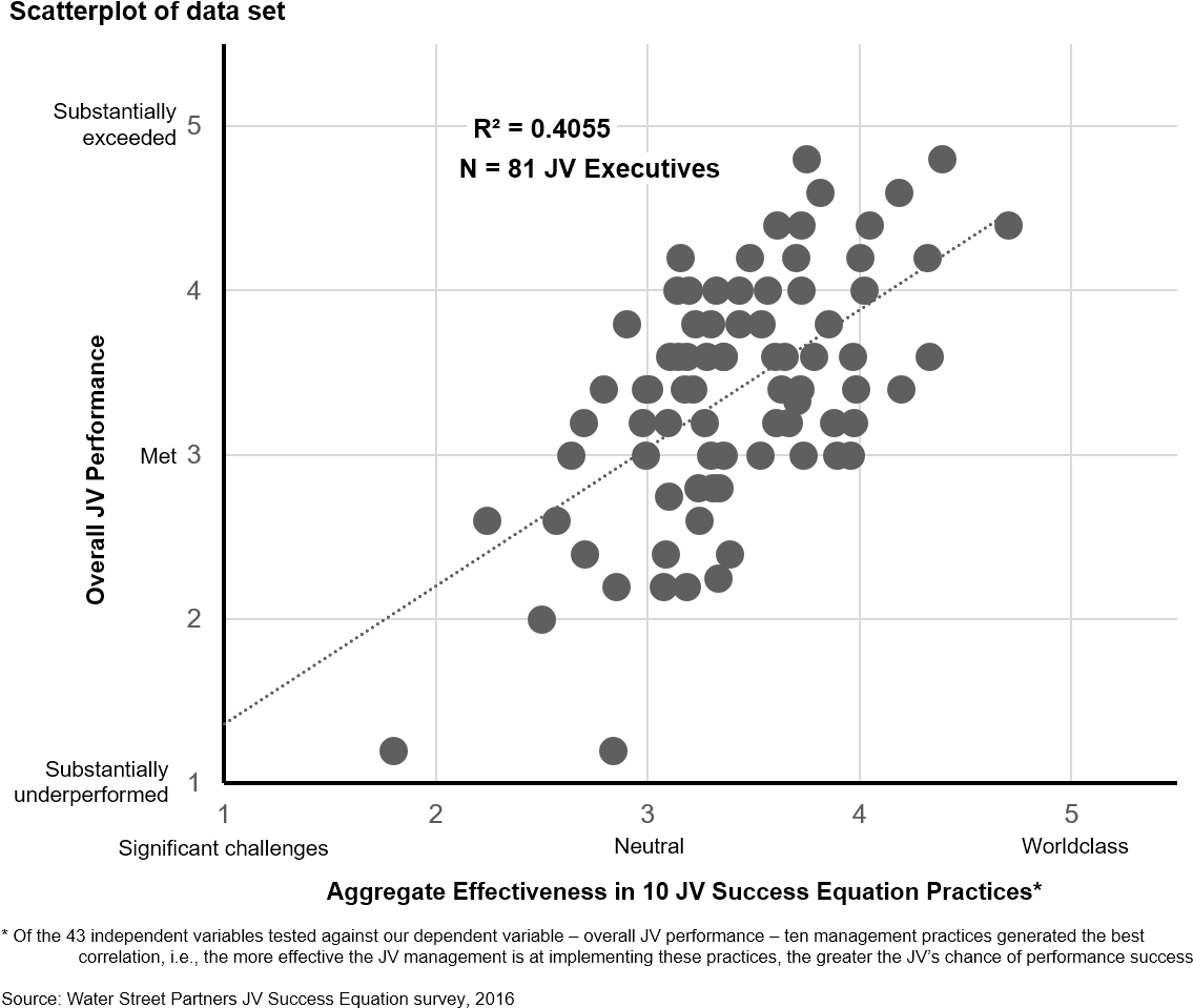 Exhibit 1 Correlation Between Jv Success Equation Practices (1159x985), Png Download