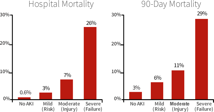 Acute Kidney Injury Significantly Increases The Mortality (843x444), Png Download