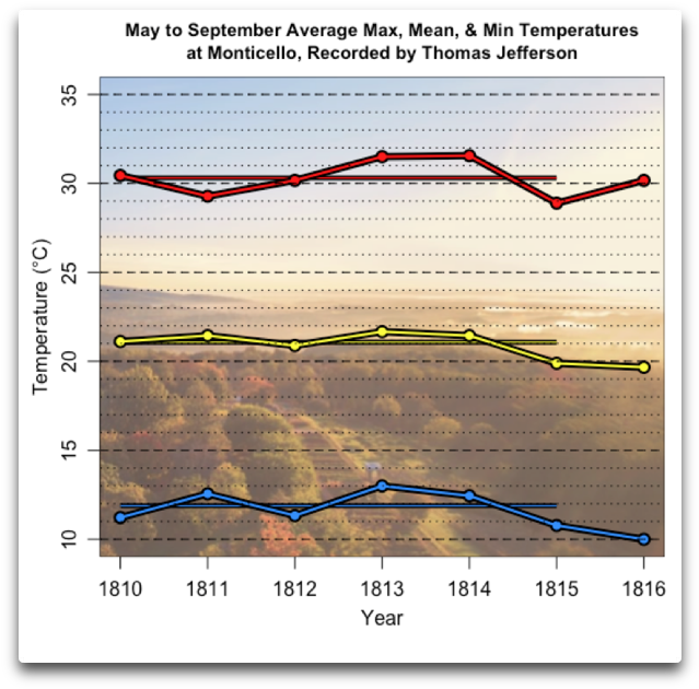 Download May To September Average Temperatures At Monticello, Full