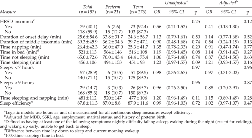 Odds Ratios For Sleep Measures At 30 Weeks Gestation (850x467), Png Download