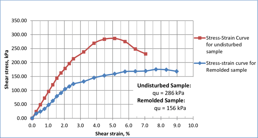 16 Comparison Of Stress Strain Curve For Undisturbed (850x454), Png Download