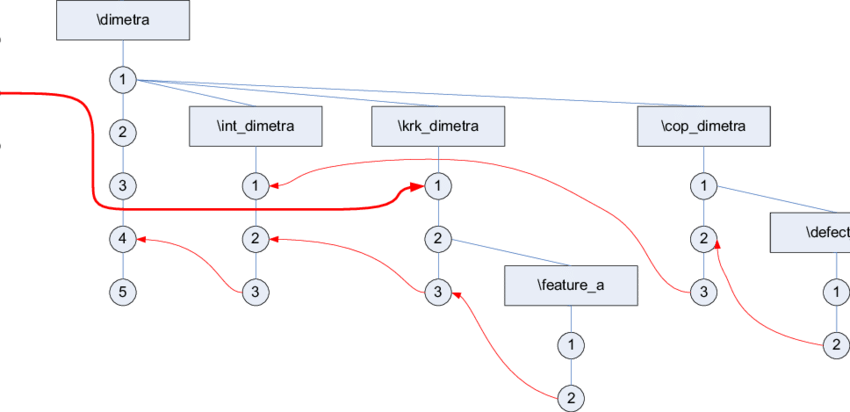 Dimetra Separate Development With Infrequent Merges (850x412), Png Download
