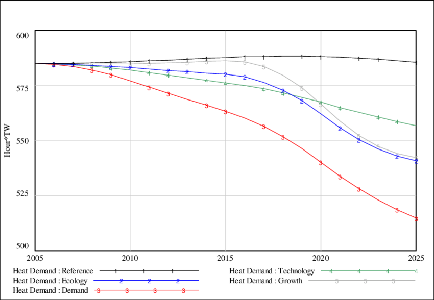 Development Of Heat Demand Of The Residential Sector (850x588), Png Download