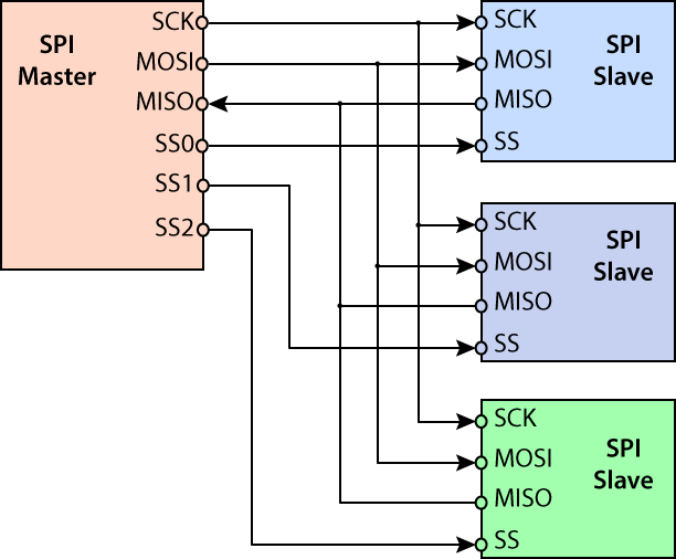 Spi Independent Multiple Slaves (612x506), Png Download
