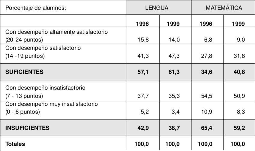 Resultados En Lengua Y Matemática, Sexto Año, Por Tramos (850x506), Png Download