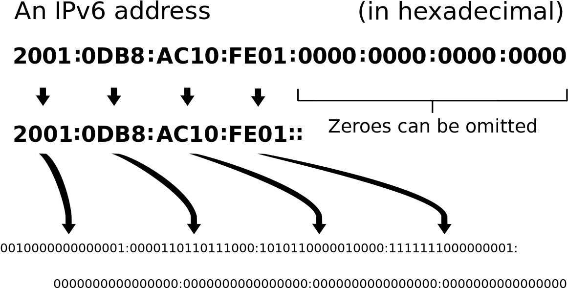 Ipv6 Address (1200x711), Png Download