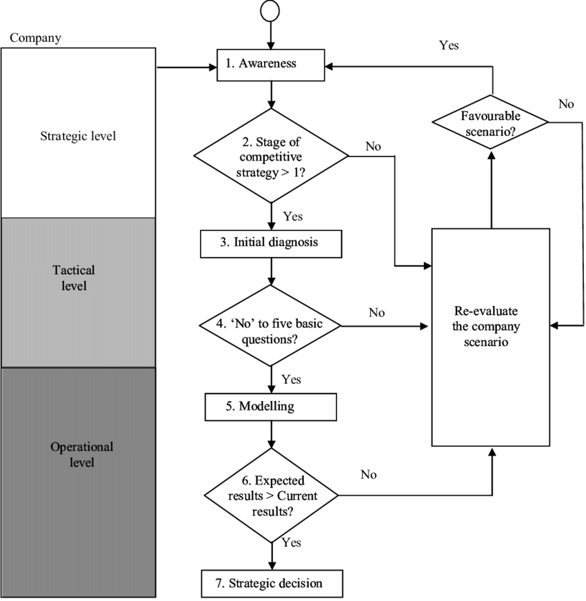 Decision Model For Implementing The Toc In Distribution (850x872), Png Download
