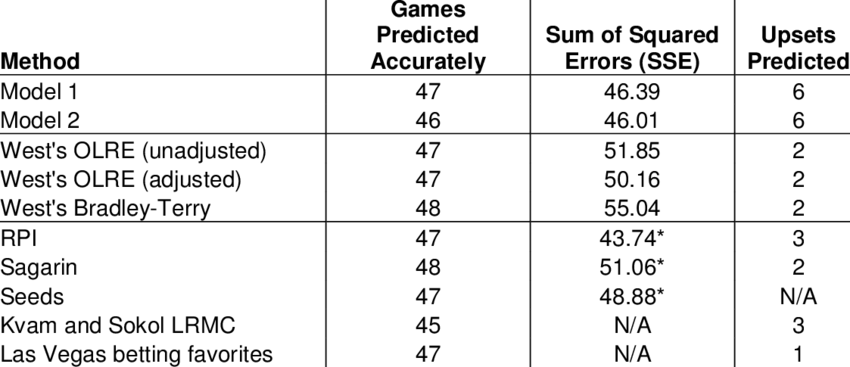 Predictive Accuracy For 63 Games Of 2009 Tournament (850x367), Png Download
