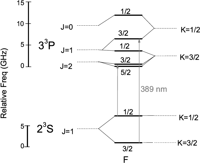 Level Scheme Of 3 He Showing The Levels Investigated, (722x558), Png Download