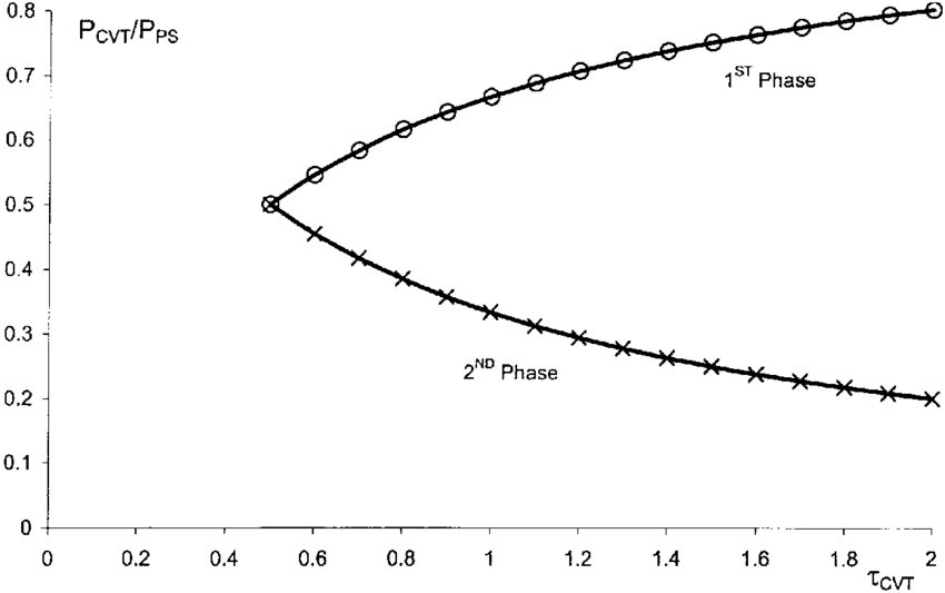 P Cvt /p Ps As A Function Of Ô Cvt With No Losses (850x533), Png Download