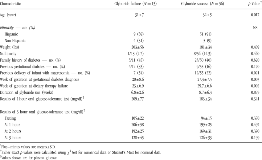 Demographics Of 69 Women With Gestational Diabetes* (850x519), Png Download