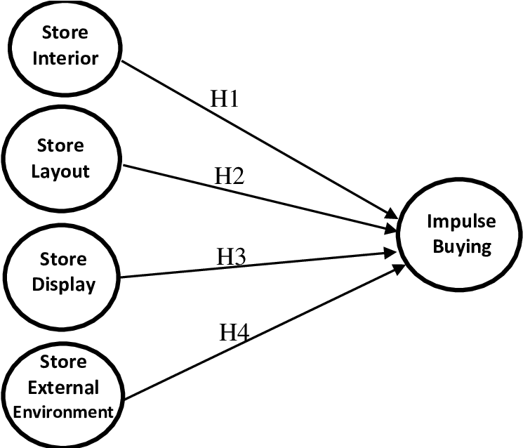 East Coast Loyalty Impulse Buying (798x637), Png Download