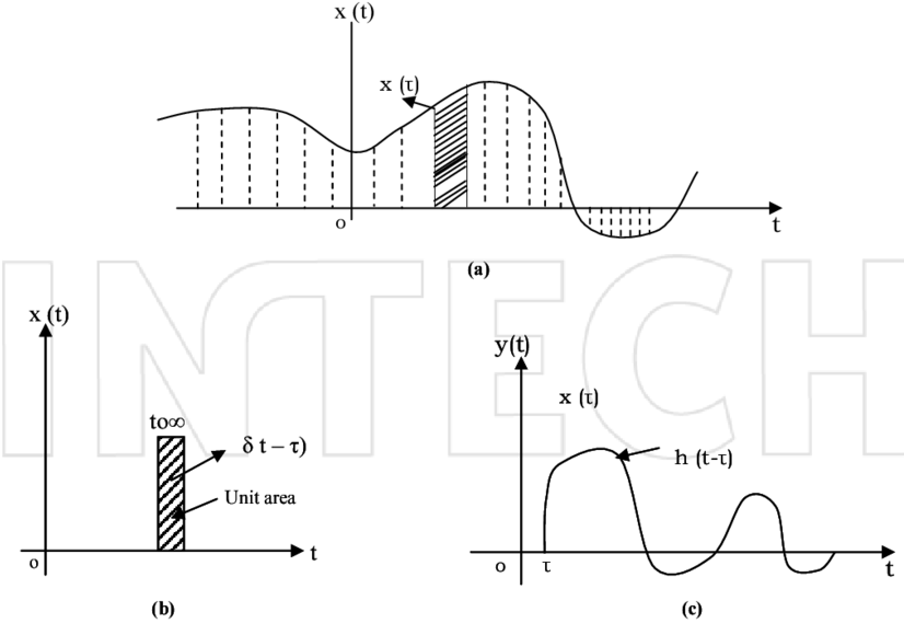 Forcing Function In The Form Of Series Of Impulses (850x587), Png Download