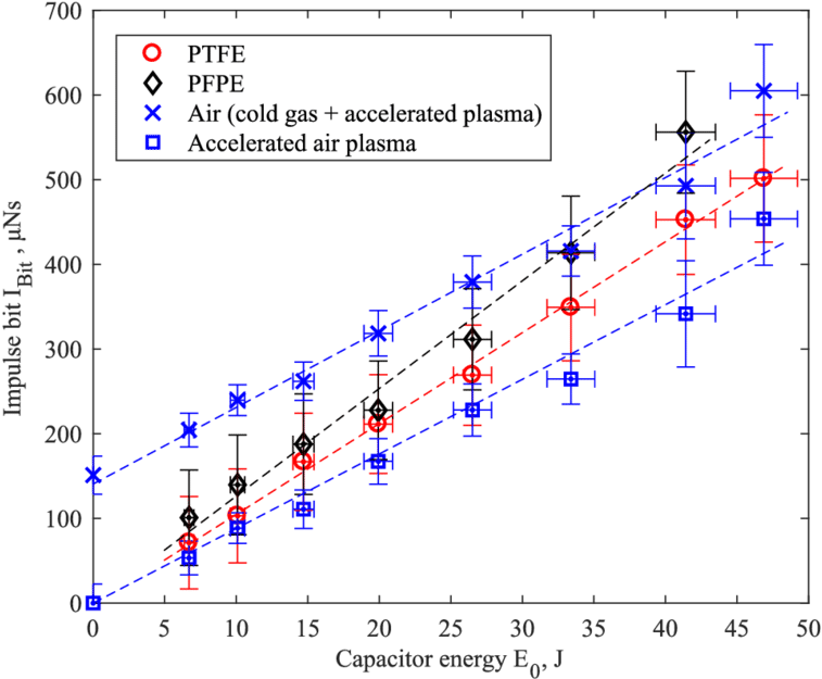 Impulse Bit Against Capacitor Energy For Ptfe, Pfpe, (850x670), Png Download