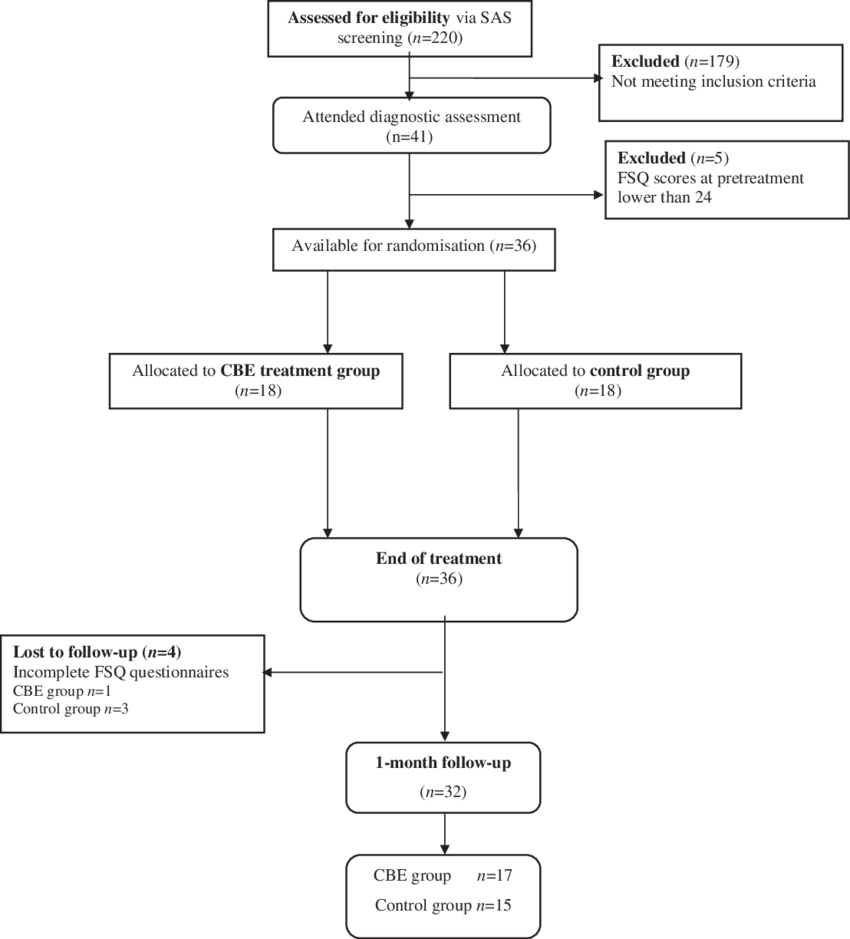 Flow Chart Of Participants (850x939), Png Download