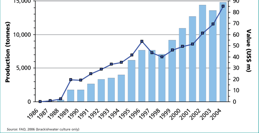 Annual Aquaculture Production And Value (line) Of Atlantic (850x436), Png Download