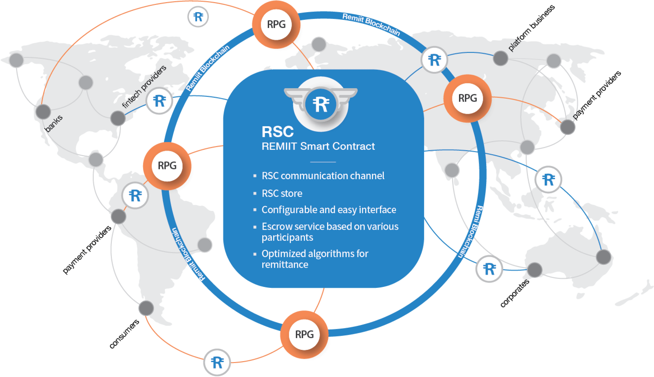 Remiit Is Working On A Business Platform To Enable (2220x1388), Png Download