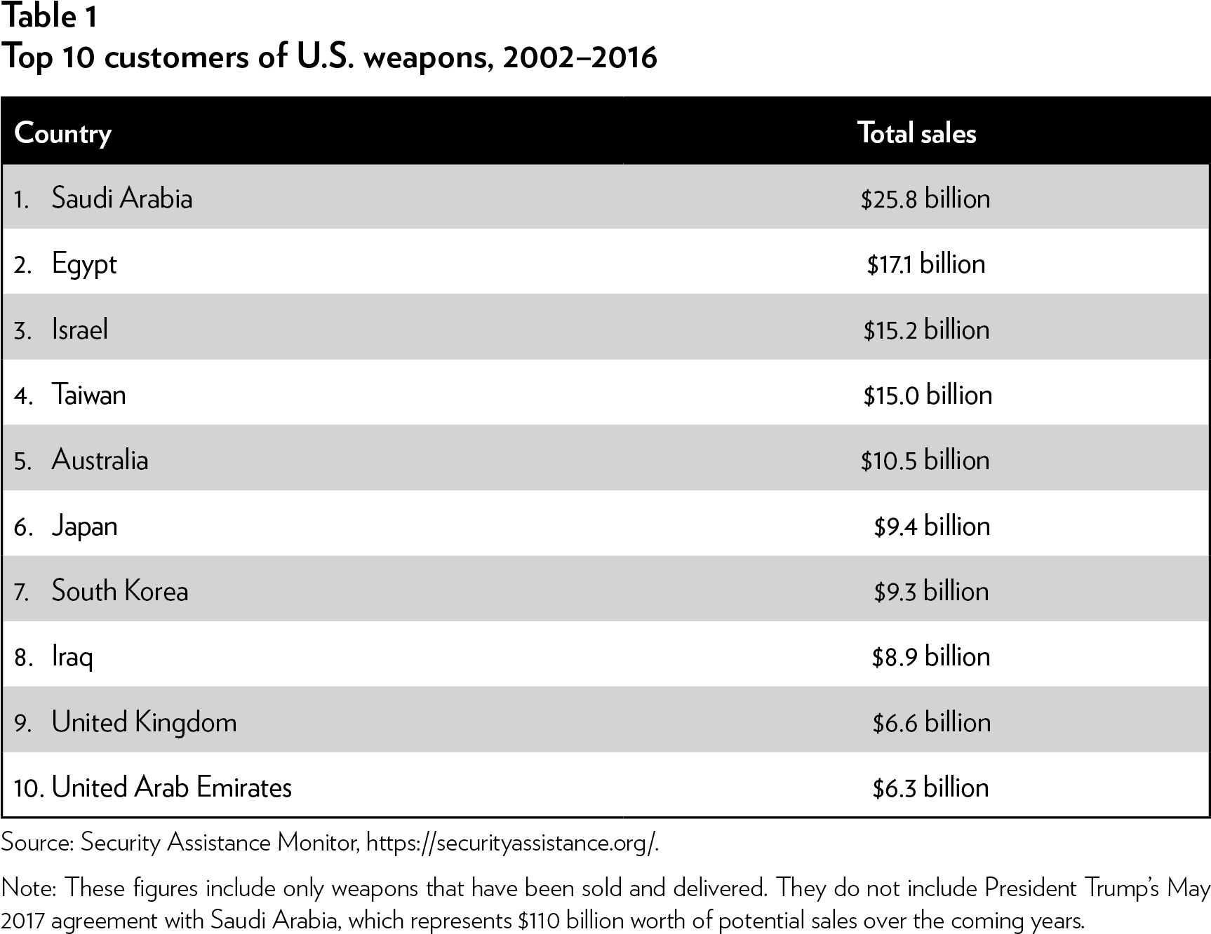 Moreover, The United States Has A Long History Of Selling (1725x1382), Png Download
