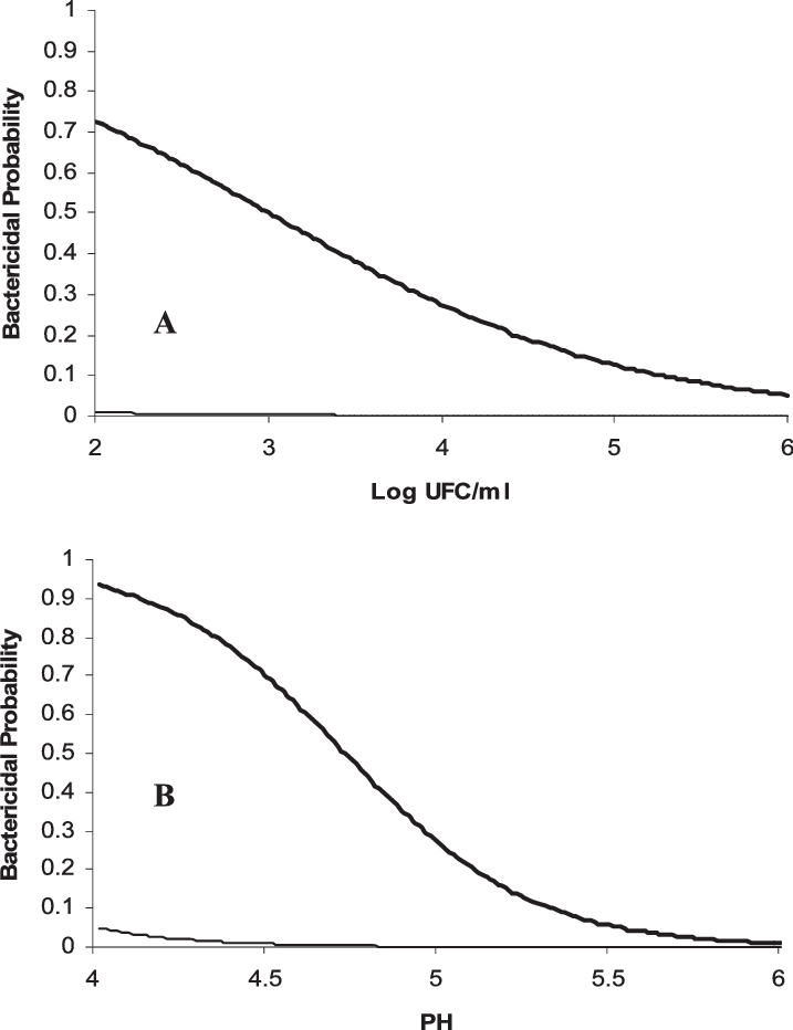 Bactericidal Probability Of Efeo As A Function Of Cell (717x932), Png Download