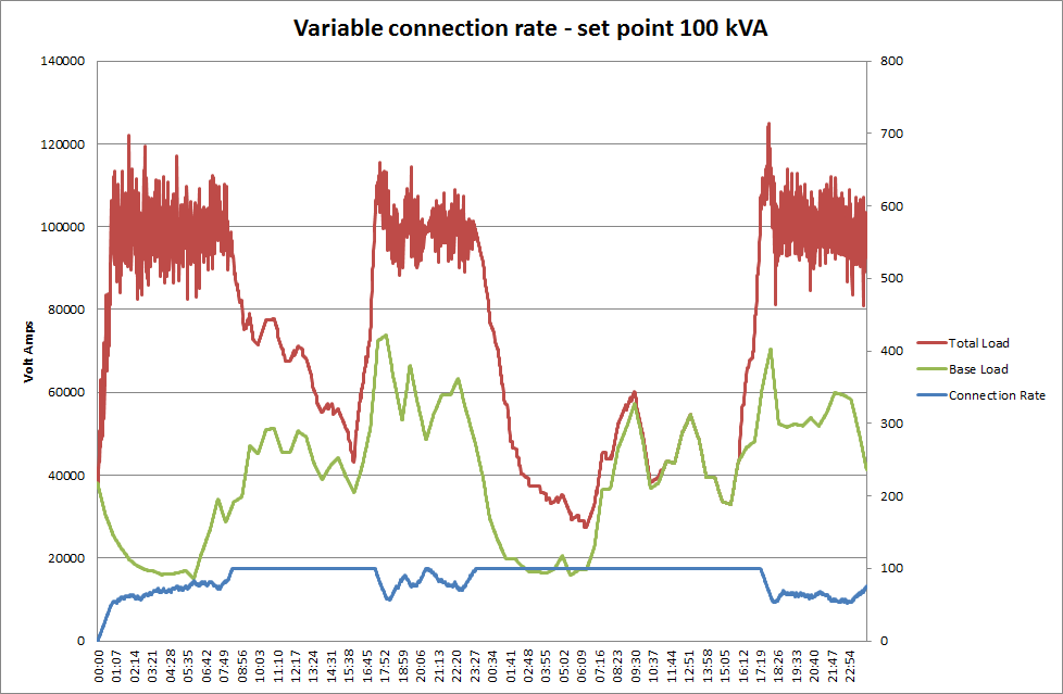 Set Point Control For Charging Of Graph 2 (978x639), Png Download