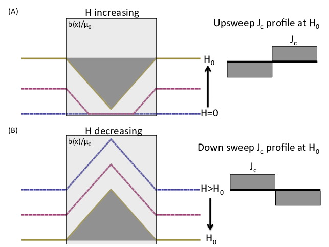 Schematic Of Magnetic Flux Density In Type Ii Superconductors (713x551), Png Download