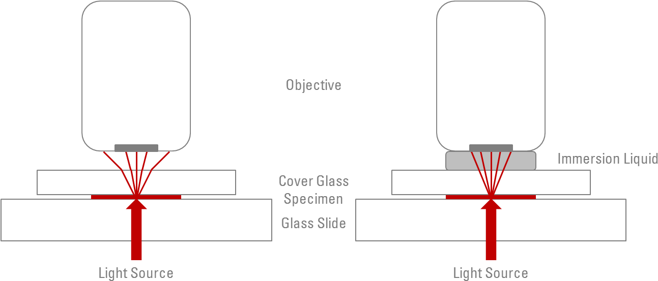 Using Oil, Glycerol, Or Water To Overcome Some Of The (1324x570), Png Download