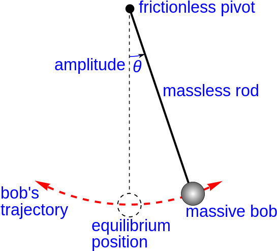 "simple Gravity Pendulum" Model Assumes No Friction (600x565), Png Download