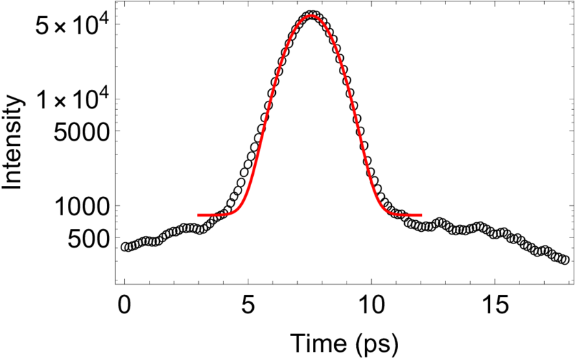 Temporal Profile Of The 35 Fs Exciting Laser Pulse, (850x521), Png Download