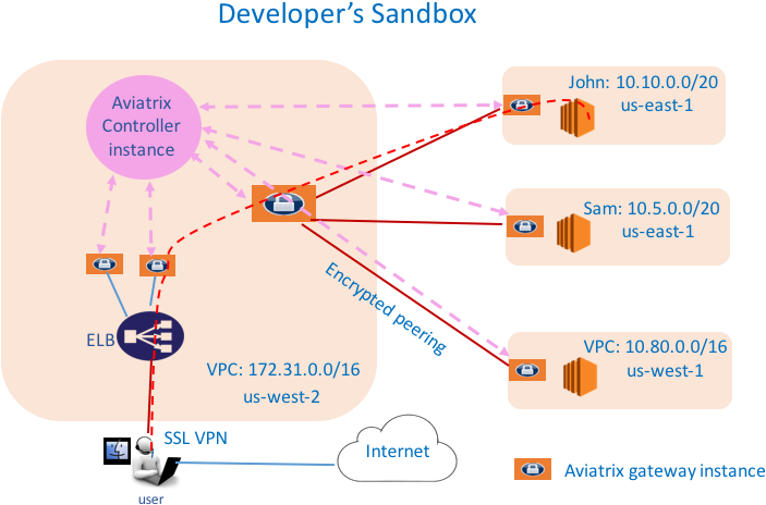 Where The Aviatrix Controller Instance Can Be In The (729x489), Png Download