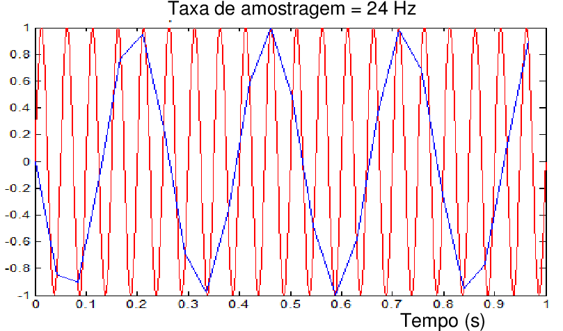 Onda Senoidal De 20 Hz, Amostrada A Uma Taxa De 59 (819x504), Png Download