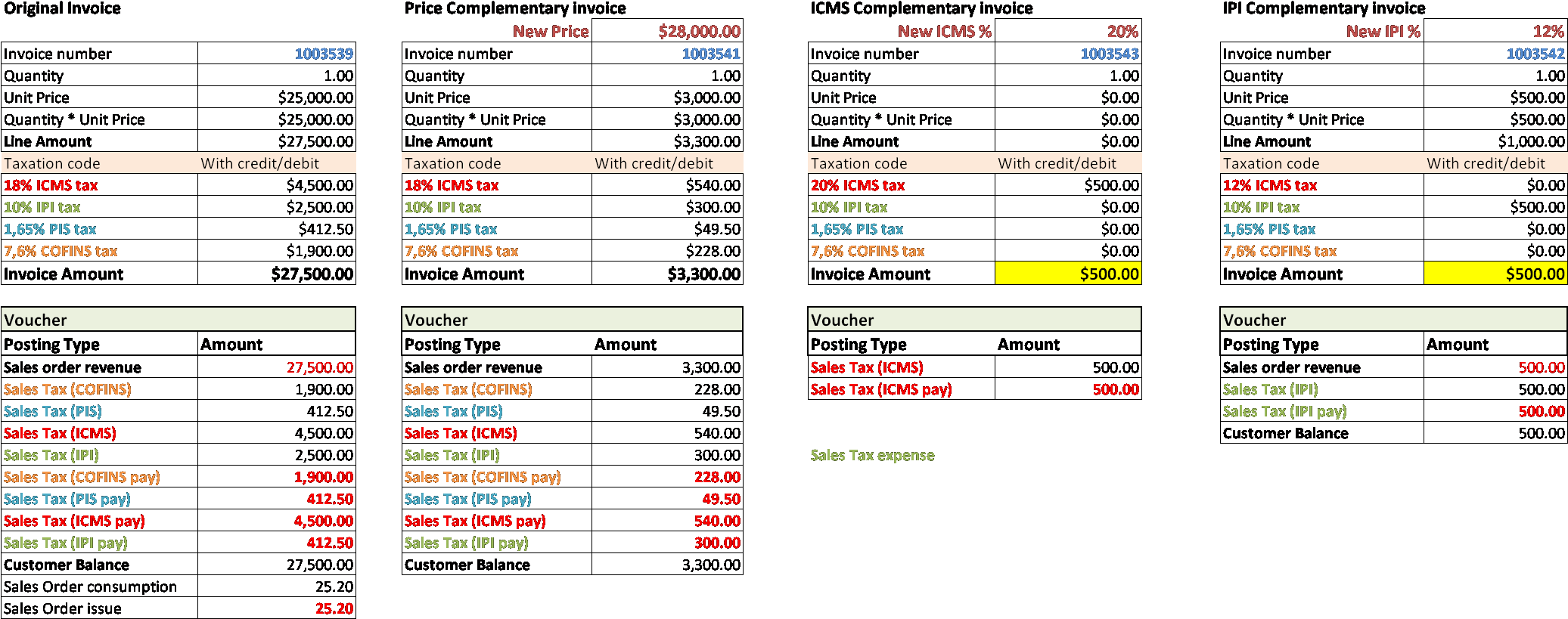 Examples Of An Original Invoice And Sales Complementary (2073x827), Png Download