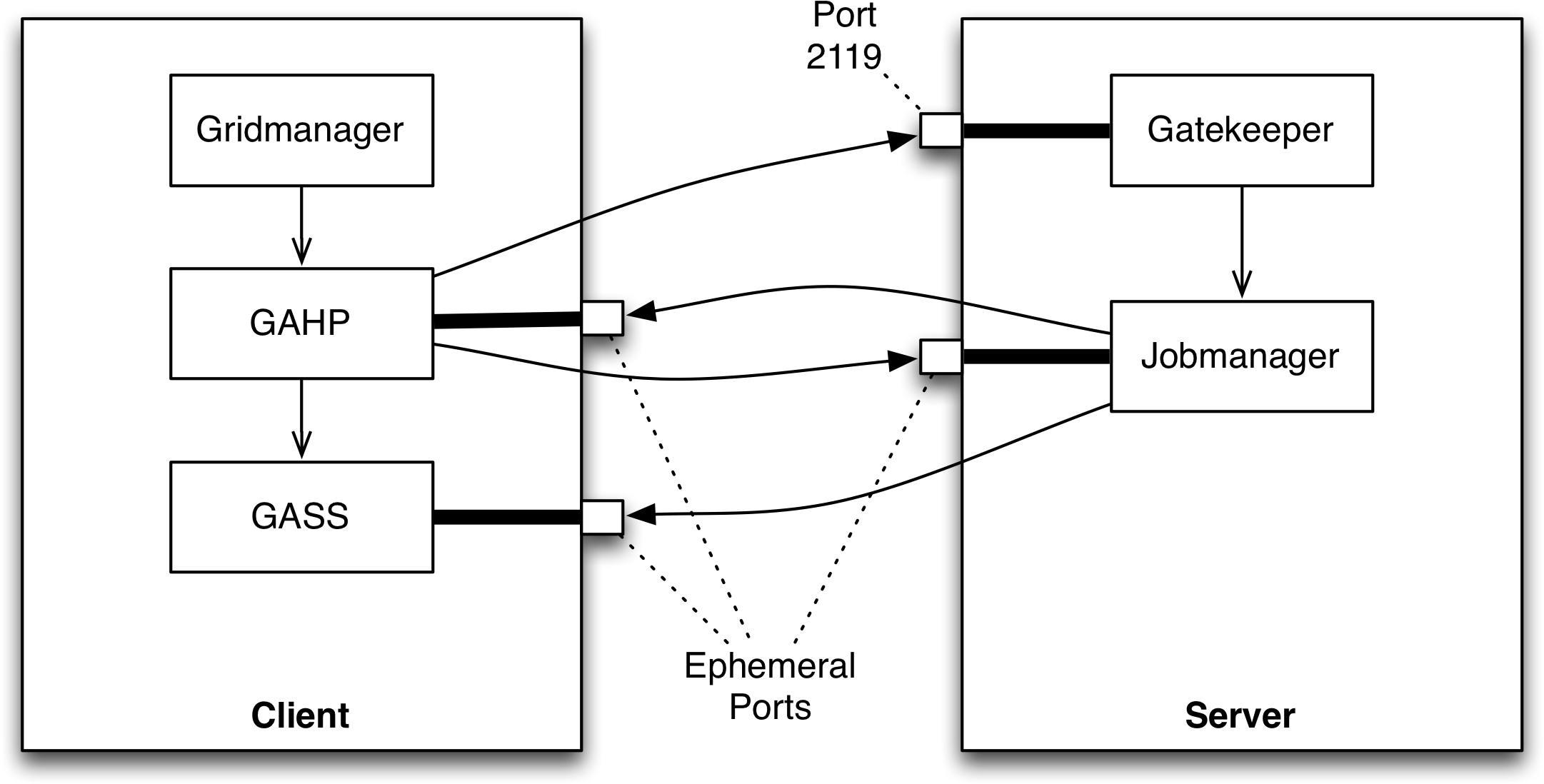 Globus Gram And Condor-g Firewall Requirements (2191x1120), Png Download