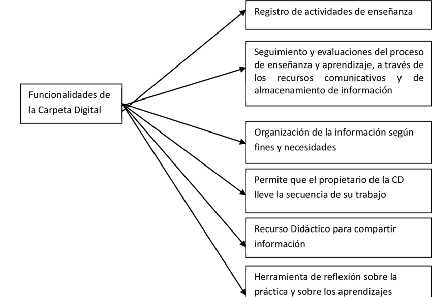 Funcionalidades De La Carpeta Digital Según Profesores (850x585), Png Download
