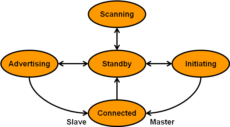 Ble Link Layer Sm (756x424), Png Download