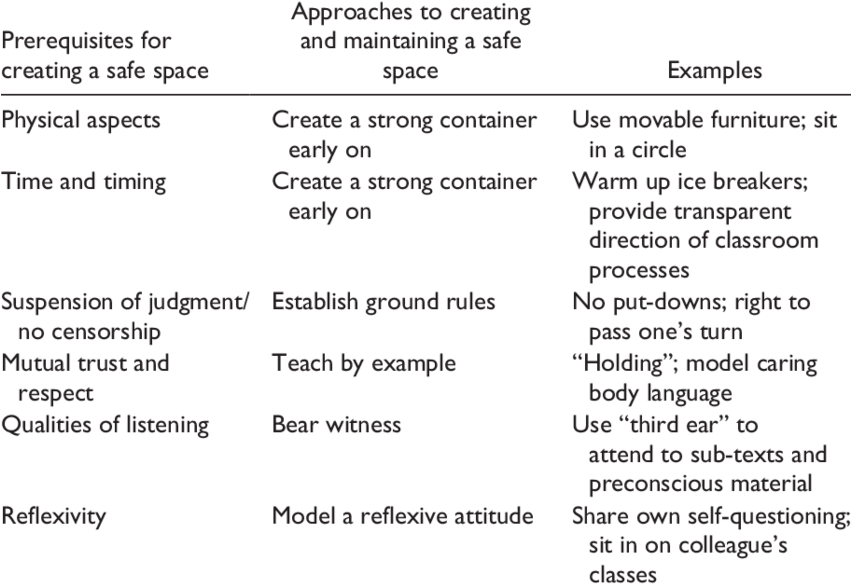 Prerequisites For A Safe Space And Approaches To Achieving (850x592), Png Download