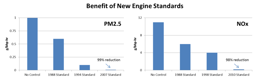 Diesel Engines Down To The Levels Found In The Exhaust (1038x323), Png Download
