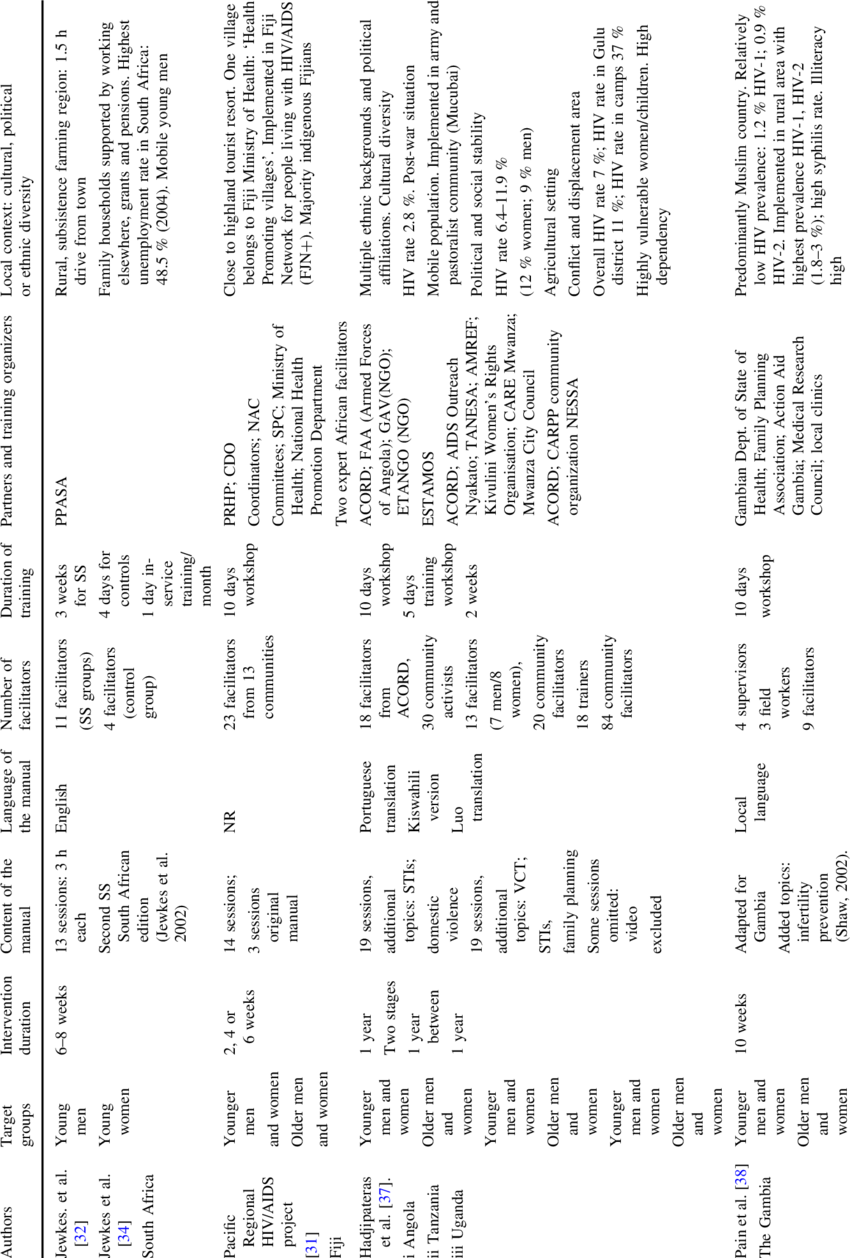 Characteristics Of The Stepping Stones Program Implementation (850x1258), Png Download