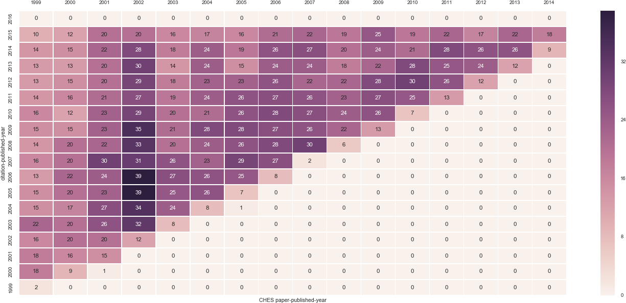 Heatmap Of The Number Of Papers Cited In Each Year, (1728x720), Png Download