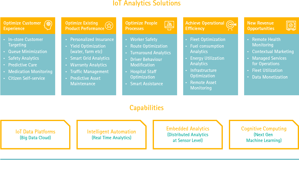 Iot Analytics Solutions And Capabilities (1000x650), Png Download