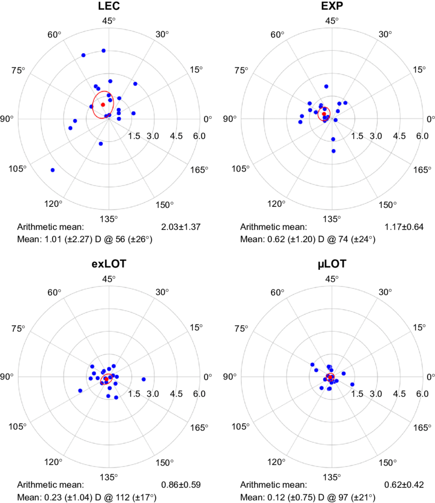 A Scatter Plot Of Sia In Each Surgical Group (850x982), Png Download