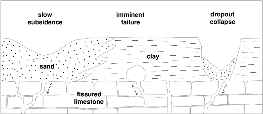-schematic Of Sinkhole Development (850x368), Png Download