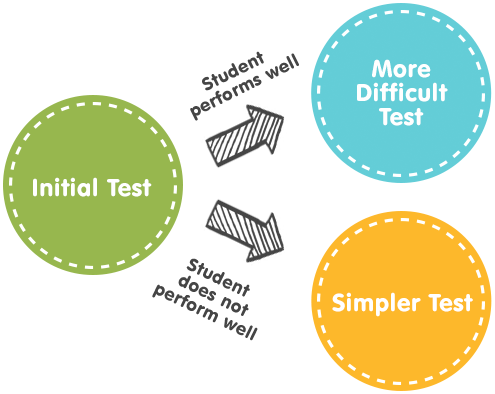 Adaptive Placement Test - Portable Network Graphics (495x394), Png Download