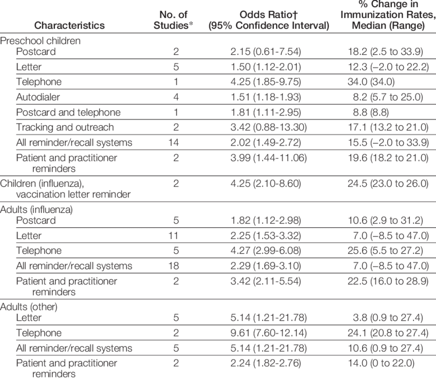 Effectiveness Of Different Types Of Reminder/recall - Number (850x739), Png Download