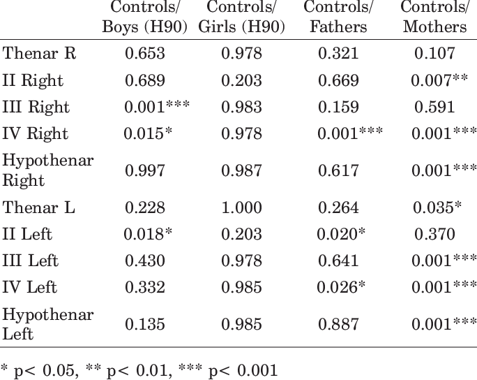 The Results Of C 2 Test For The Frequency Of Dermatoglyphic (684x544), Png Download
