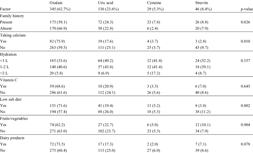 Variation Of Multiple Factors Between The Four Different (850x513), Png Download