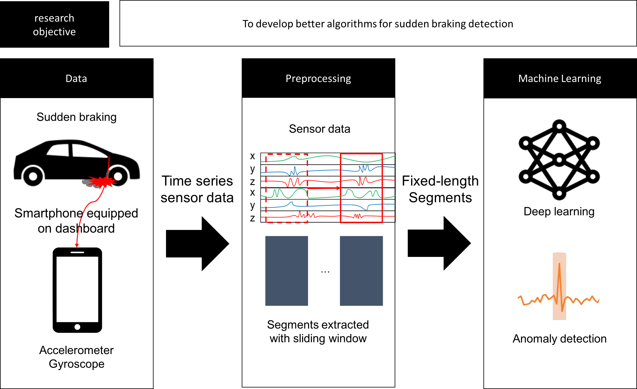 Deep Learning For Sudden Braking Detection (2095x1281), Png Download