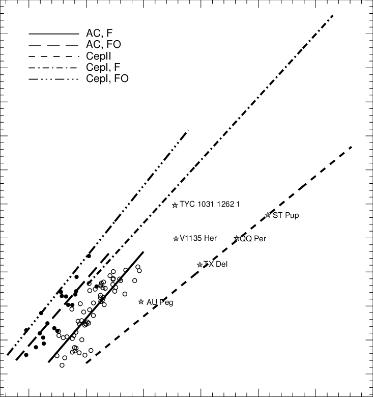 The Period-luminosity Relations For The Cepheids In (733x780), Png Download