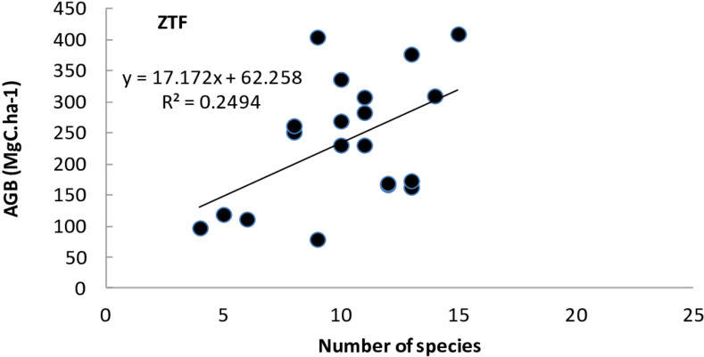 Relation Between Number Of Species And Aboveground (850x496), Png Download