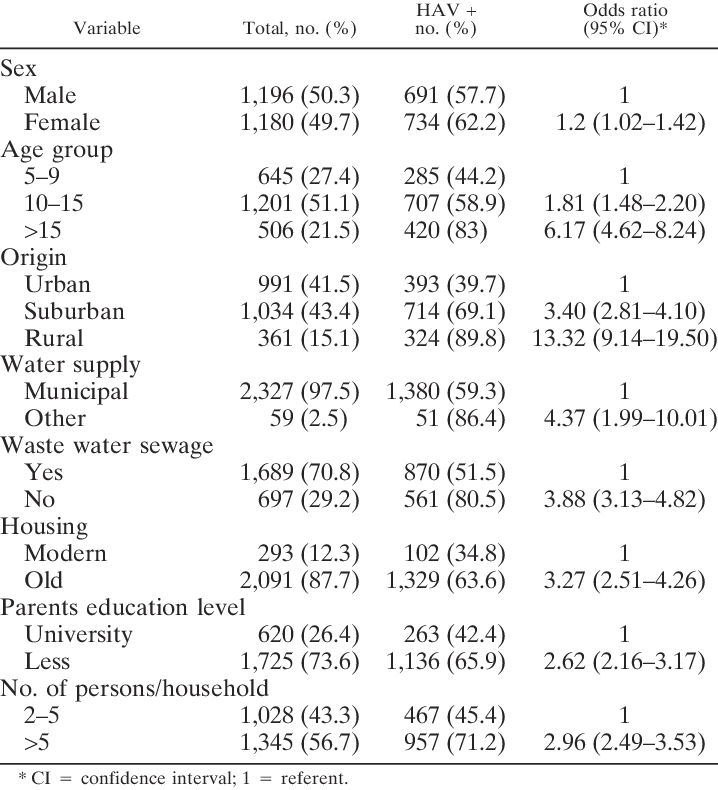 Seroprevalence Of Antibodies To Hepatitis A Virus Tunisian (718x790), Png Download